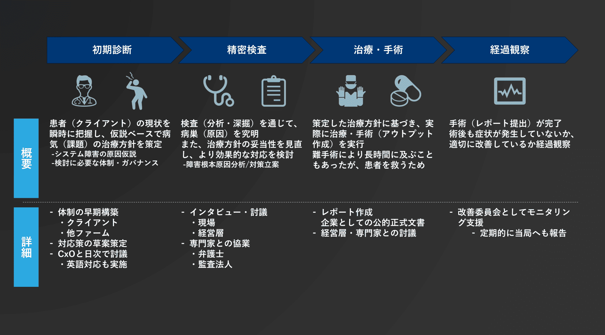 図3：大手金融機関における大規模システム障害に対する対応事例